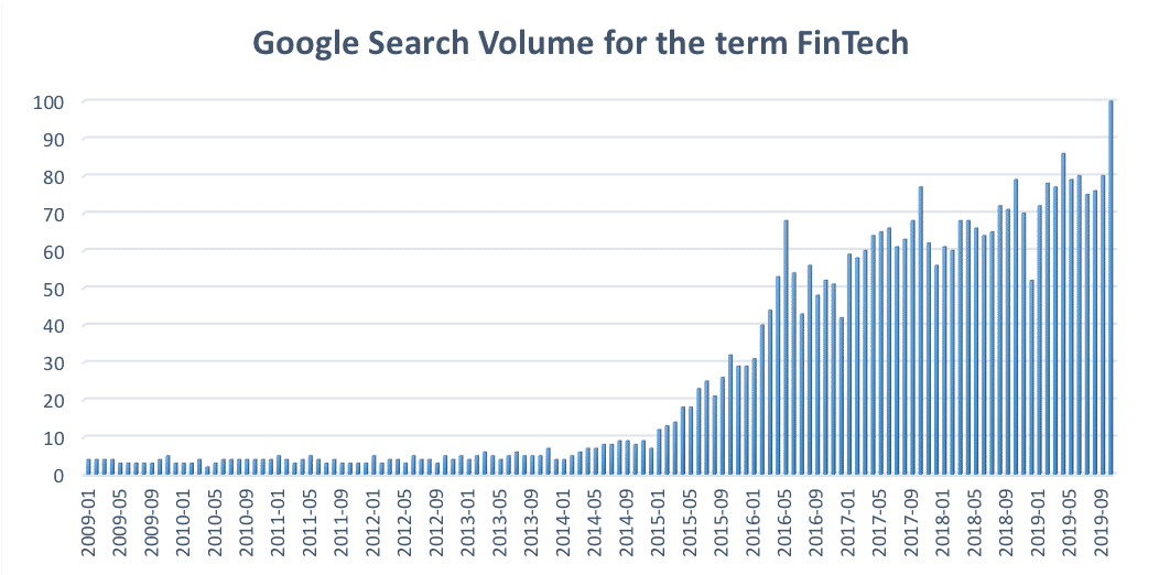 Graph showing Google search volume for the term FinTech over time